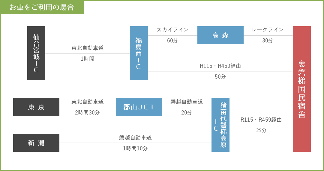 お車をご利用の場合