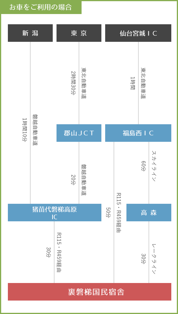 お車をご利用の場合